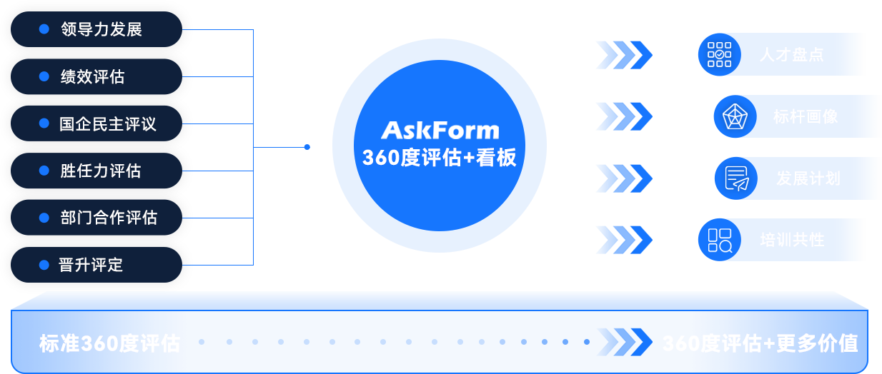AskForm 360测评业务流程
