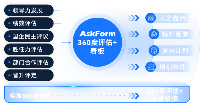 AskForm 360测评业务流程