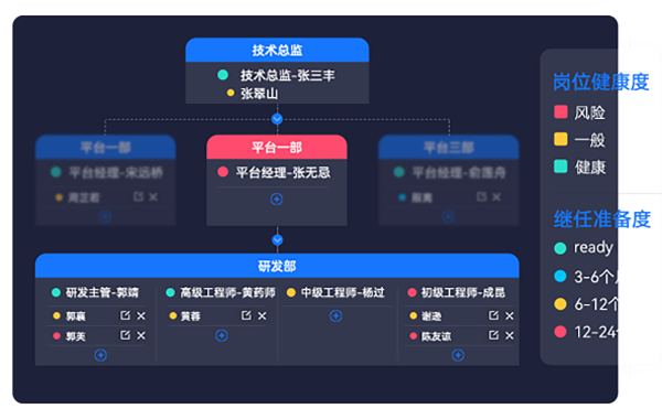 AskForm 人才盘点继任地图