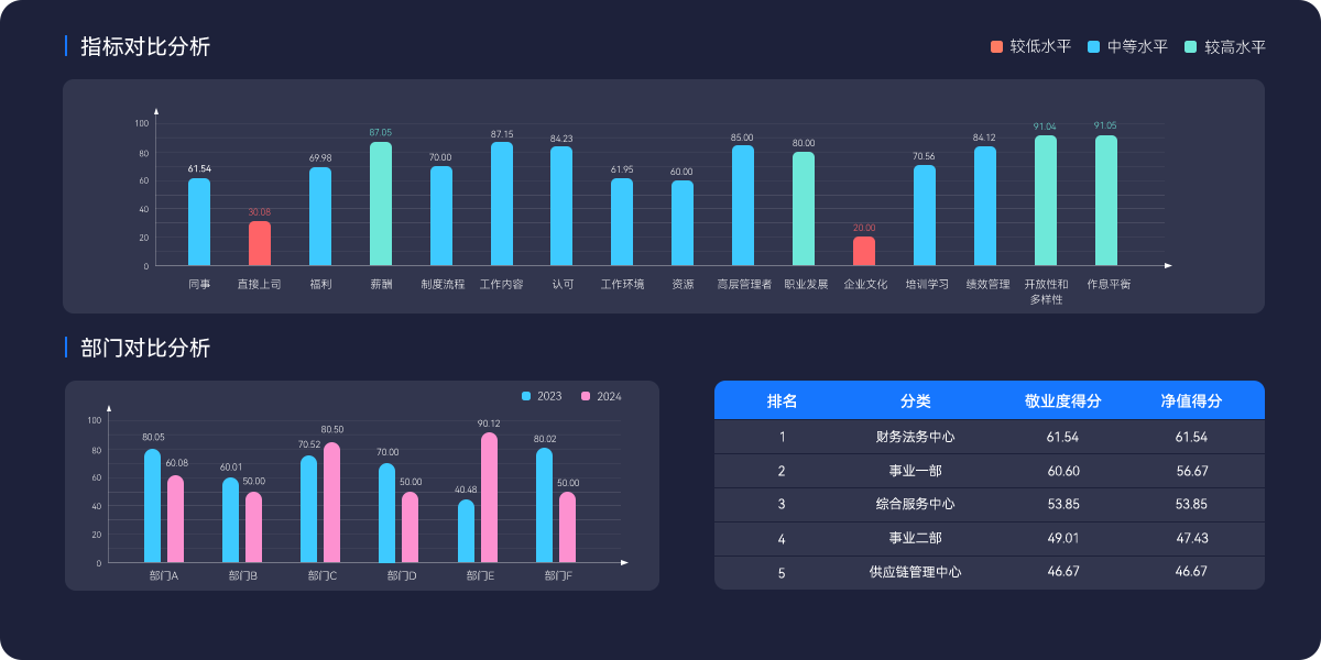 AskForm 敬业度调研对比分析