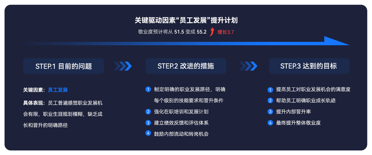 AskForm 敬业度调研行动计划