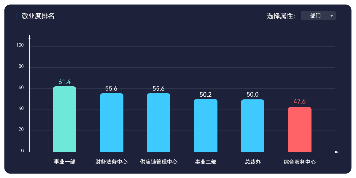 AskForm 部门敬业度
