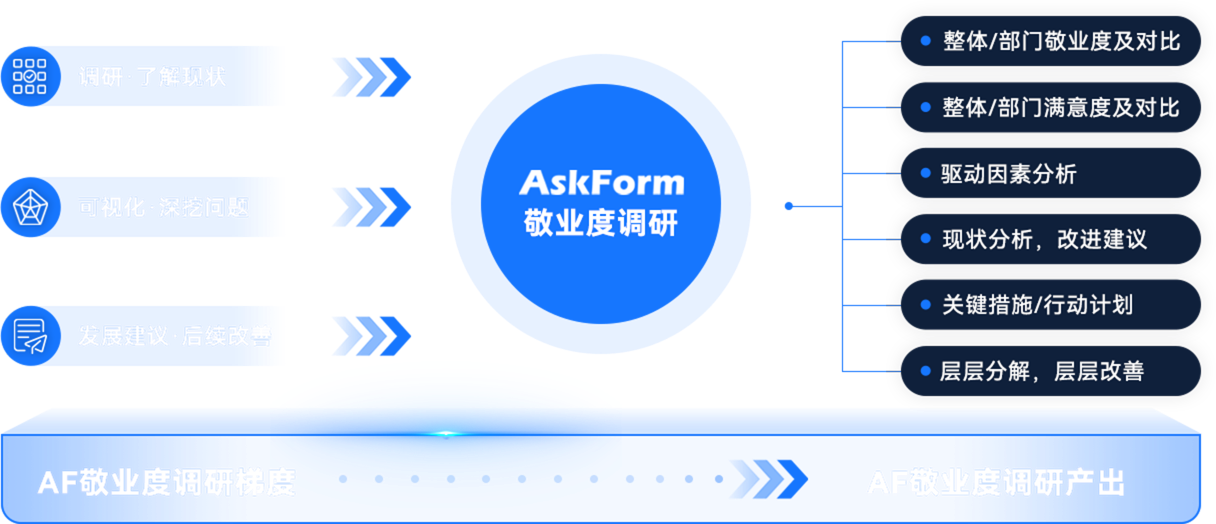 AskForm 敬业度调研业务流程